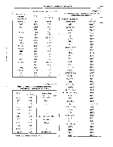 Таблица 2.1.15 Растворимость неорганическиж соединений в диоксиде серы при О °С