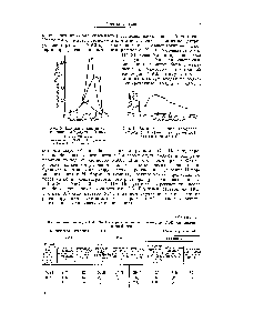 Рис. 4. <a href="/info/1030370">Выходная кривая десорбции</a> a +(Mg +) 0,5%-ным раствором НС1. Катионит вофатит С.
