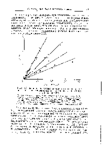 Рис. 21. Зависимость состава полимера от <a href="/info/133051">концентрации реагентов</a> при <a href="/info/145534">сополимеризации малеинового ангидрида</a> и стирола при 60°.