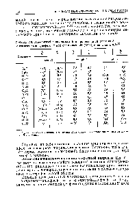 Таблица 4.9. Процентный гипохромизм Н и <a href="/info/691496">процентная гипохромия</a> А динуклеозидмонофосфатов при различных pH (25° С, ионная сила 0,1)