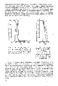 Рис. 27. Интегральное (кривая 1) и дифференциальное