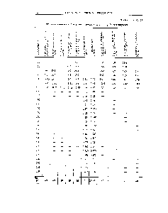 Таблица VI. 23 Динамическая вязкость углеводородов С34, С35, Сза (в сантипуазах)