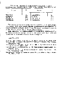 Таблица 108- Значения R <a href="/info/155500">алифатических дикарбоновых кислот</a> на силикагеле с гипсом в <a href="/info/234087">системе спирт</a>—конц. аммиак—вода (100 12 16)