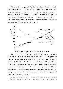 Рис.2. Дериватограмма ПАВ "Амины алифатические"