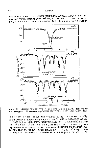 Рис. 20. -(-<a href="/info/834415">Резонансные спектры</a> феррата(1У) стронция ЗгРеОз при разных температурах. Приведены параметры сверхтонкого взаимодействия [75].