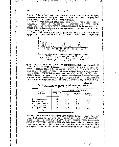 Фиг. 188. Разделение метиловых эфиров жирных кислот на поли-(этиленгликольадипате) при 175° [35].