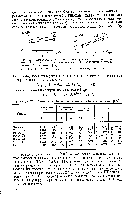 Таблица 79. <a href="/info/219535">Некоторые свойства</a> р-дикетонатов гафния и циркония [100]