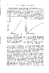 Рис. 13. Термическая инициированная полимеризация акрилонитрила в растворе в К,Н-диметилформамиде при 60°.