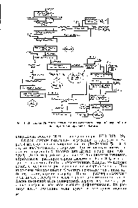 Рис. III.3. Принципиальная схема последовательных операций переработка огарков путем хлорирующего обжига.