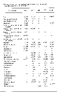 Таблица 7.1. <a href="/info/1843418">Кинетические эмпирические параметры</a> растворителей в порядке уменьшения их полярности