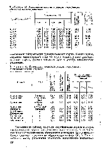 Таблица 14. <a href="/info/514989">Кинетические константы реакции</a> <a href="/info/299966">этерификации дикарбоновых кислот</a> спиртами