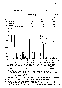Рис. 10.7. Хроматограмма <a href="/info/1049">карбонильных соединений</a> в виноградном спирте.