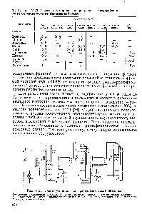 Таблица У.20. Состав газа пиролиза и продуктов его переработки