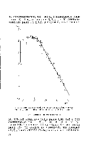 Рис. 3. <a href="/info/139657">Зависимость коэффициентов распределения</a> ванадия от равновесной концеитрацин ионов БФГА в водной