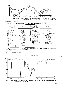 Таблица 1.37. Полосы в ИК спектре поливинилового спирта [34]