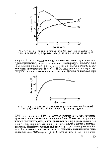 Рис. 4. <a href="/info/6301">Скорость реакции</a> алкилирования бутеном-2 хлоруксусной (7), <a href="/info/228890">трихлоруксусной</a> (2) и бромуксусной (3) кислот при температуре 97°С.