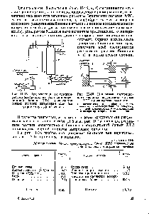 Рис. П-16. <a href="/info/325653">Диаграмма материального баланса</a> подсистемы синтеза ХТС производства аммиака 
