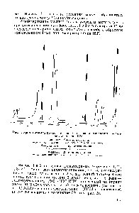 Рис. 1. <a href="/info/1687412">Хроматограмма разделения</a> диацетатов циклогександиолов пературе колонки 175° 