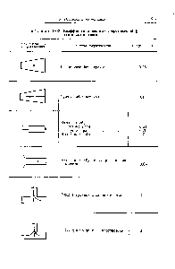 Таблица 1У-3. <a href="/info/21655">Коэффициенты местных сопротивлений</a> для кислотопроводов 