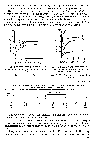 Рис. 58. <a href="/info/15368">Влияние температуры</a> на скорость п глубину гидрогенолиза дибензтиофена.