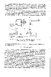 Рис. 61. Циклическая схема получения ацетальдегида гид- ратацией ацетилена в жидкой фазе