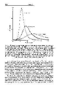 Рис. 3. <a href="/info/1608497">Примеры кривых</a> конкурентного <a href="/info/1385322">зонального элюирования</a> в ряде экспериментов с системой нейрофизин — пептид, показывающих <a href="/info/1305274">хроматографическое поведение</a> зон белка, элюированных с иммобилизованного лиганда увеличивающимися количествами <a href="/info/1385126">конкурентного лиганда</a> в элюирующем буфере. Зоны (каждая по 100 мкл на 2 мл адсорбента) [ 251]-меченного <a href="/info/1384850">бычьего нейрофизина</a> II элюировали с Ме1-Туг-РЬе-аминобутил-агарозы 0,4 М <a href="/info/59342">ацетатом аммония</a> (pH 5,7), содержащим <a href="/info/1385126">конкурентный лиганд</a> лизинвазо-прессин при <a href="/info/121789">различных концентрациях</a>. <a href="/info/102948">Увеличение концентрации</a> растворенного <a href="/info/1688002">конкурирующего лиганда</a> приводит к пропорциональному уменьшению объемов элюирования меченого белка [4].