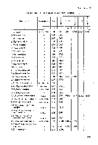 Таблица 9 <a href="/info/5221">Длины волн</a> и экстинкции в спектрах тиофенов