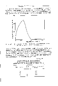 Рис. 118. <a href="/info/8675">Поверхностная вязкость</a> монослоя <a href="/info/160325">гексадецилового спирта</a> на растворах ПАВ различных концентраций.
