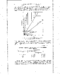 Рис. 63. <a href="/info/1749986">Кинетика водородной перегруппировки фенола</a> в тетралиновых растворах.