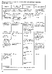 Таблица I. Примеры нуклеаз, используемых для <a href="/info/446965">изучения структуры</a> нуклеиновых кислот