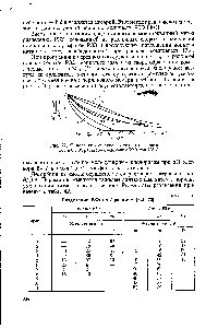 Рис. 77. <a href="/info/583116">Окисление комплексных</a> сульфитов лантаной-дов в 0,1 М растворе соединений РЗЭ при 20° С