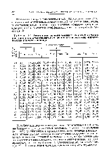 Таблица 32. <a href="/info/26368">Оптимальные значения объемных скоростей</a> и объемов <a href="/info/944740">реакторов технологических</a> систем для <a href="/info/1469830">различных значений коэффициентов</a> избытка хлористого водорода