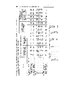 Таблица П-52. <a href="/info/330162">Расчетные показатели</a> <a href="/info/158252">высокотемпературной конверсии углеводородных газов</a> при давлении 30 ат