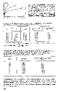 Таблица IV-10. Расчет <a href="/info/1575579">парциальной изотермы адсорбции</a> п-нитрофенола из его смеси с фенолом при соотношении компонента 4 1 