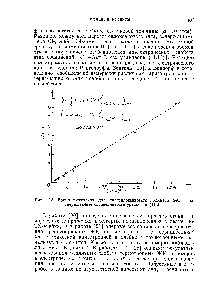 Рис. 11,5. <a href="/info/377206">Время включения</a> для полисилоксанового полимера 51С1, подтверждающее справедливость уравнения (11.21),