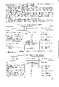 Таблица 146. Характеристика пирополимеров