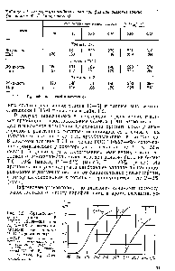 Рис. 1.2. <a href="/info/310357">Фракционный состав топлива</a> Т-6 (ГОСТ 12308-80) при Иц/Кж=1,8 и <a href="/info/188612">различном давлении</a> (по данным И. Е. Тарарышкина) 