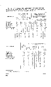 Таблица 5.7. <a href="/info/329063">Сорбция ионов</a> <a href="/info/1672423">некоторых переходных</a> металлов (в мэкв/г) из растворов их <a href="/info/5367">анионных комплексов</a> полиаминными анионитами при а = 0 и о=1 (См = 0,025 моль/л)
