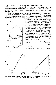 Рис. 111.10. <a href="/info/1495535">Термодинамические функции смешения</a> (а) и диаграммы р—лг ((Г) и х—у (в)