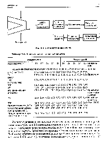 Рис. 3.4. <a href="/info/916503">Схема экструзионной</a> <a href="/info/583641">линии Таблица</a> 3.4. Реологические и физические свойства
