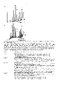 Рис. 2-11. <a href="/info/571802">Примеры использования</a> высокотемпературной газовой хроматографии на <a href="/info/1020938">кварцевых капиллярных колонках</a> с алюминиевым покрытием.
