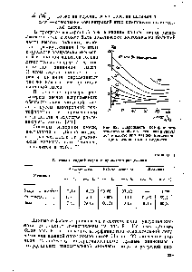 Рис. 92. Зависимость <a href="/info/188721">коэффициент относительной летучести</a> воды и <a href="/info/1357">уксусной кислоты</a> при <a href="/info/30656">разных концентрациях</a> этилацетата в жидкости.