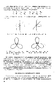 Рис. 3.6. <a href="/info/18061">Угловая часть волновой функции</a> гибридной sp -орбитали.