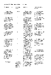 Таблица 2-13. Пептидные и белковые гормоны