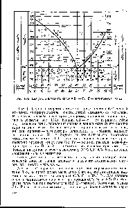 Рис. 17-2. Диаграмма плавкости сплавов В —Сё Е — эвтектическая точка.