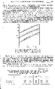 Рис. 111, Зависимость Е от [уравнение (17)1 для <a href="/info/121596">растворов сернокислого</a> цинка <a href="/info/208021">Прямые линии</a> соответствуют предельному закону.