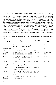 Таблица 1.5. Реакции, используемые для идентификации и <a href="/info/1610290">полуколичественного определения</a> аминокислот и белков