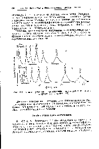 Рис. 112. Кривые раздельного <a href="/info/39302">хроматографического определения</a> алкил-хлоридов ( 4) и спиртов [В).
