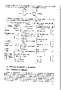 Таблица 11. Определение нитруемых соединений в виде азосоединений