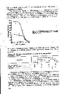 Рис. 64. Деструкция хлопковой (/) и древесной (2) целлюлозы под <a href="/info/89937">действием рентгеновского</a> излучения.